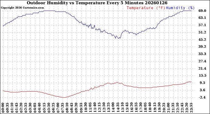 Milwaukee Weather Outdoor Humidity<br>vs Temperature<br>Every 5 Minutes