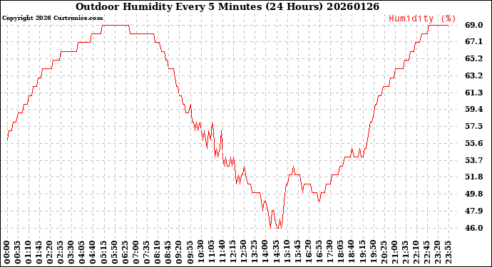 Milwaukee Weather Outdoor Humidity<br>Every 5 Minutes<br>(24 Hours)