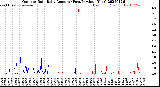 Milwaukee Weather Outdoor Rain<br>Daily Amount<br>(Past/Previous Year)