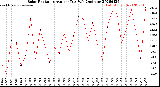 Milwaukee Weather Solar Radiation<br>Avg per Day W/m2/minute
