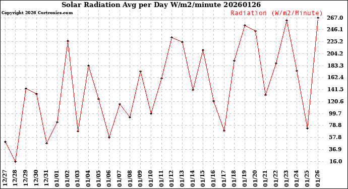 Milwaukee Weather Solar Radiation<br>Avg per Day W/m2/minute