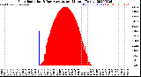 Milwaukee Weather Solar Radiation<br>& Day Average<br>per Minute<br>(Today)