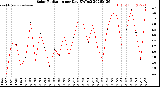 Milwaukee Weather Solar Radiation<br>per Day KW/m2