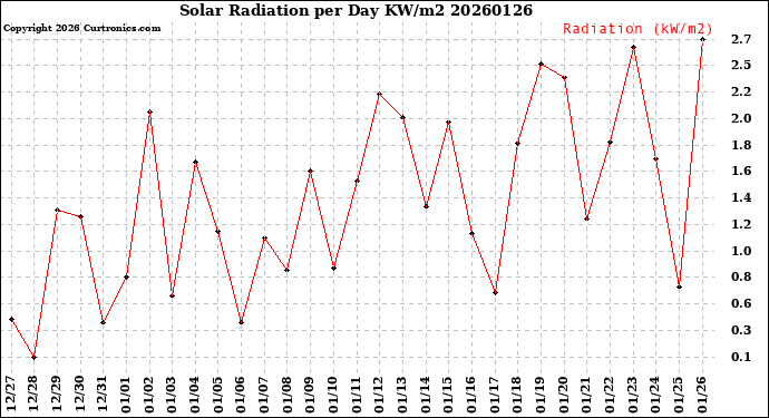 Milwaukee Weather Solar Radiation<br>per Day KW/m2