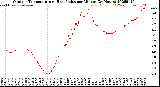 Milwaukee Weather Outdoor Temperature<br>vs Heat Index<br>per Minute<br>(24 Hours)