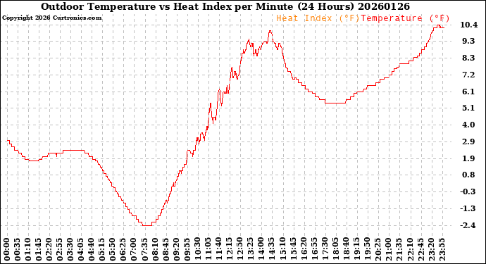 Milwaukee Weather Outdoor Temperature<br>vs Heat Index<br>per Minute<br>(24 Hours)