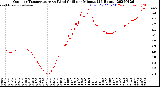Milwaukee Weather Outdoor Temperature<br>vs Wind Chill<br>per Minute<br>(24 Hours)