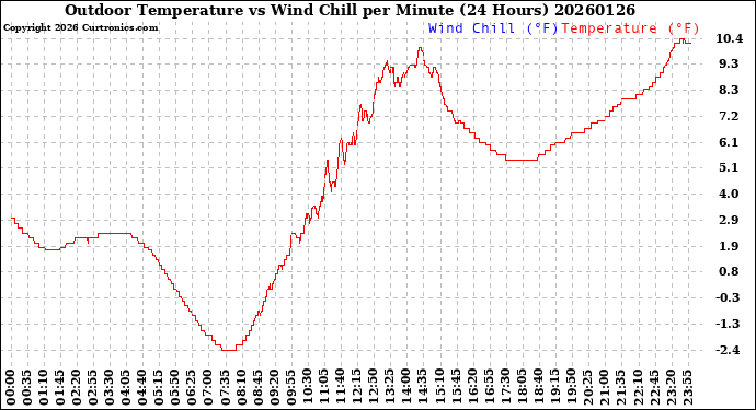 Milwaukee Weather Outdoor Temperature<br>vs Wind Chill<br>per Minute<br>(24 Hours)