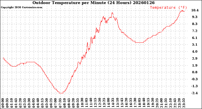 Milwaukee Weather Outdoor Temperature<br>per Minute<br>(24 Hours)