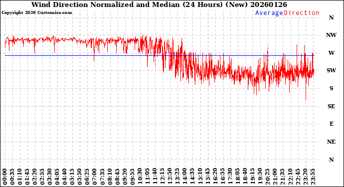 Milwaukee Weather Wind Direction<br>Normalized and Median<br>(24 Hours) (New)
