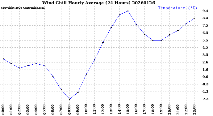 Milwaukee Weather Wind Chill<br>Hourly Average<br>(24 Hours)
