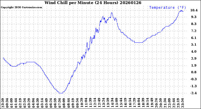 Milwaukee Weather Wind Chill<br>per Minute<br>(24 Hours)