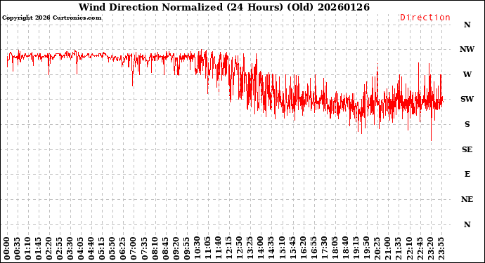 Milwaukee Weather Wind Direction<br>Normalized<br>(24 Hours) (Old)