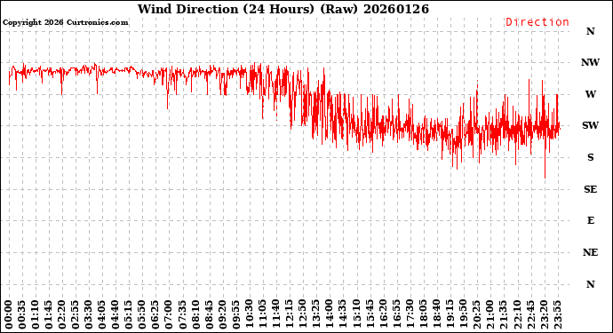 Milwaukee Weather Wind Direction<br>(24 Hours) (Raw)