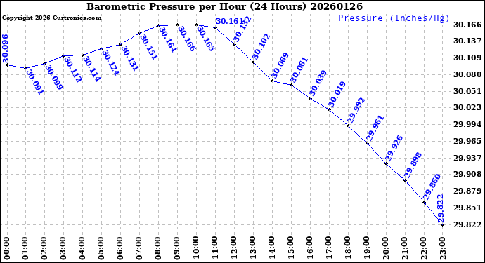 Milwaukee Weather Barometric Pressure<br>per Hour<br>(24 Hours)
