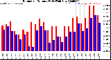 Milwaukee Weather Barometric Pressure<br>Daily High/Low