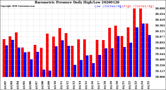 Milwaukee Weather Barometric Pressure<br>Daily High/Low