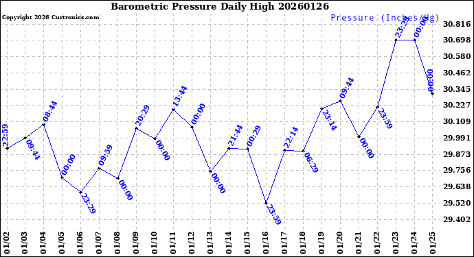 Milwaukee Weather Barometric Pressure<br>Daily High