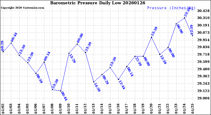 Milwaukee Weather Barometric Pressure<br>Daily Low