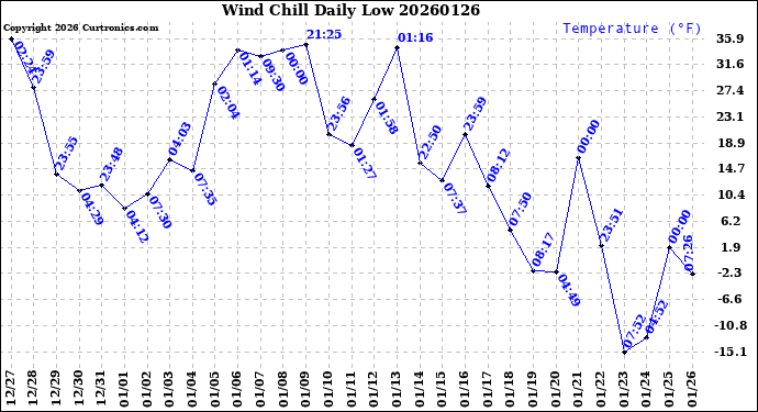 Milwaukee Weather Wind Chill<br>Daily Low