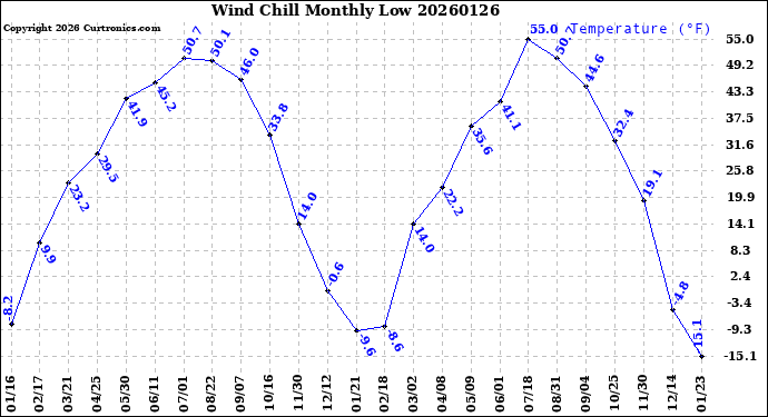 Milwaukee Weather Wind Chill<br>Monthly Low