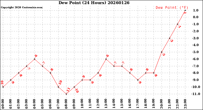 Milwaukee Weather Dew Point<br>(24 Hours)