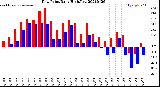 Milwaukee Weather Dew Point<br>Daily High/Low