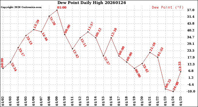 Milwaukee Weather Dew Point<br>Daily High