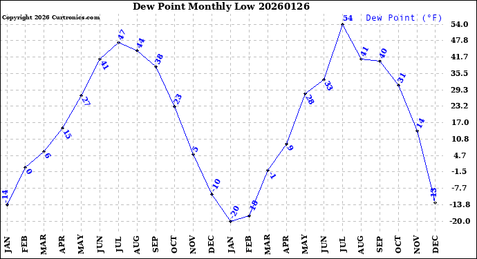 Milwaukee Weather Dew Point<br>Monthly Low