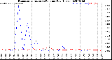 Milwaukee Weather Evapotranspiration<br>vs Rain per Day<br>(Inches)