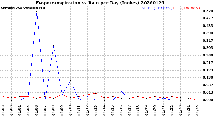 Milwaukee Weather Evapotranspiration<br>vs Rain per Day<br>(Inches)