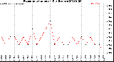 Milwaukee Weather Evapotranspiration<br>per Day (Inches)