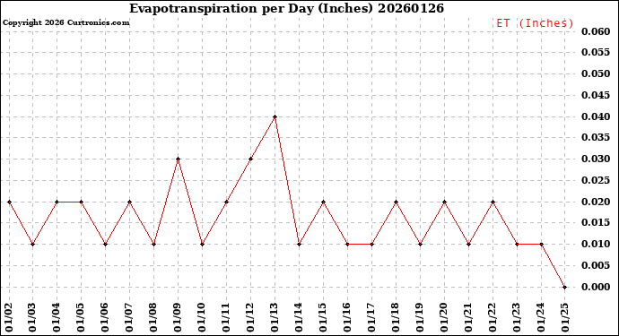 Milwaukee Weather Evapotranspiration<br>per Day (Inches)