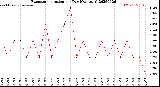 Milwaukee Weather Evapotranspiration<br>per Day (Ozs sq/ft)