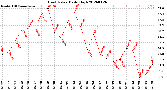 Milwaukee Weather Heat Index<br>Daily High