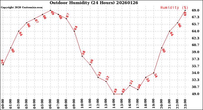 Milwaukee Weather Outdoor Humidity<br>(24 Hours)