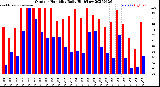 Milwaukee Weather Outdoor Humidity<br>Daily High/Low