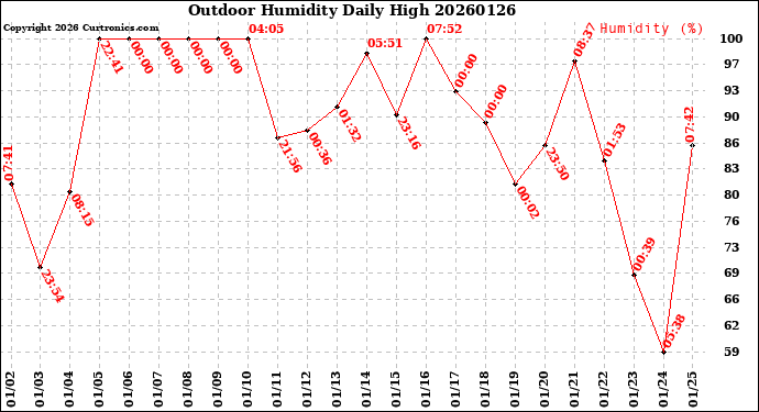 Milwaukee Weather Outdoor Humidity<br>Daily High