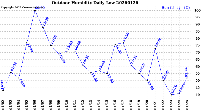 Milwaukee Weather Outdoor Humidity<br>Daily Low