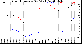 Milwaukee Weather Outdoor Temperature<br>vs Dew Point<br>(24 Hours)
