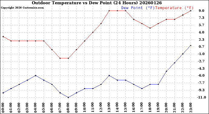 Milwaukee Weather Outdoor Temperature<br>vs Dew Point<br>(24 Hours)