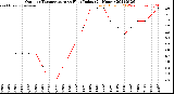 Milwaukee Weather Outdoor Temperature<br>vs Heat Index<br>(24 Hours)