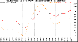 Milwaukee Weather Outdoor Temperature<br>vs THSW Index<br>per Hour<br>(24 Hours)