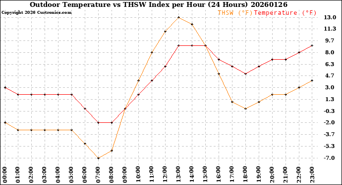 Milwaukee Weather Outdoor Temperature<br>vs THSW Index<br>per Hour<br>(24 Hours)