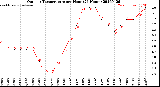 Milwaukee Weather Outdoor Temperature<br>per Hour<br>(24 Hours)