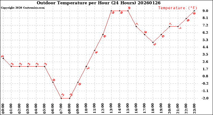 Milwaukee Weather Outdoor Temperature<br>per Hour<br>(24 Hours)