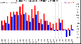 Milwaukee Weather Outdoor Temperature<br>Daily High/Low