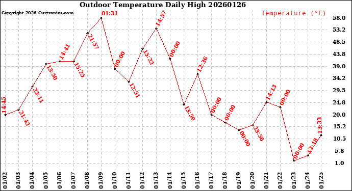 Milwaukee Weather Outdoor Temperature<br>Daily High