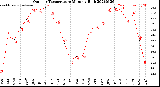 Milwaukee Weather Outdoor Temperature<br>Monthly High