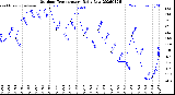 Milwaukee Weather Outdoor Temperature<br>Daily Low
